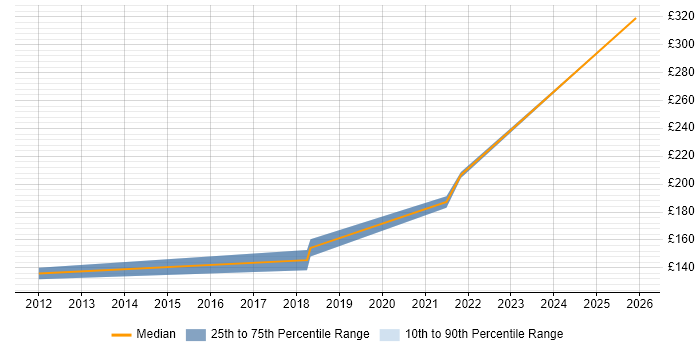 Contractor daily rate distribution trend for jobs in Braintree citing Windows