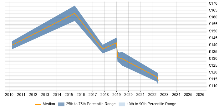 Contractor daily rate distribution trend for Break Fix Engineer job vacancies in Essex