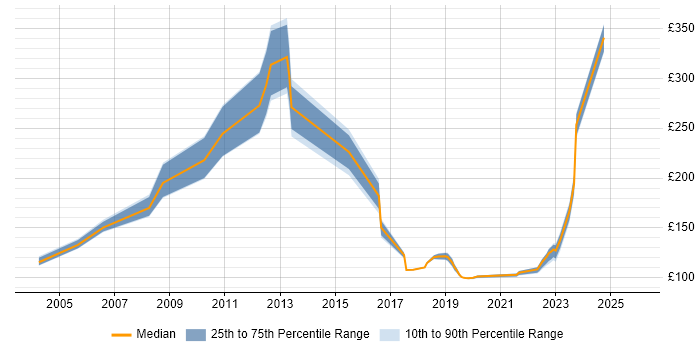 Contractor daily rate distribution trend for jobs in Essex citing Break/Fix