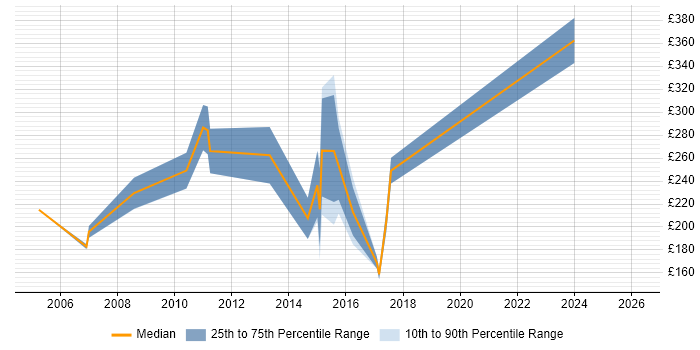Contractor daily rate distribution trend for Administrator job vacancies in Brentwood