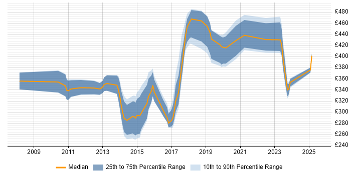 Contractor daily rate distribution trend for jobs in Brentwood citing Agile