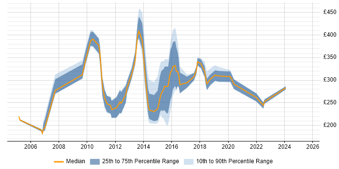 Contractor daily rate distribution trend for Analyst job vacancies in Brentwood Contractor daily rate distribution trend for Analyst job vacancies in Brentwood