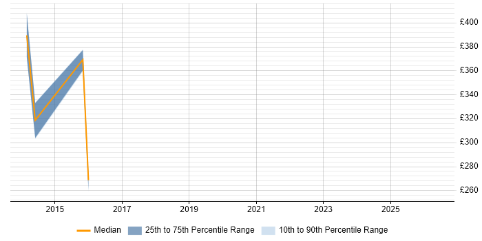 Contractor daily rate distribution trend for Applications Support Analyst job vacancies in Brentwood