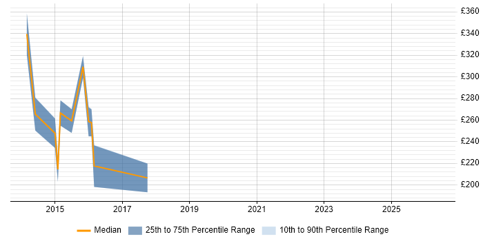 Contractor daily rate distribution trend for Applications Support job vacancies in Brentwood
