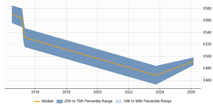 Contractor daily rate distribution trend for jobs in Brentwood citing Architectural Design