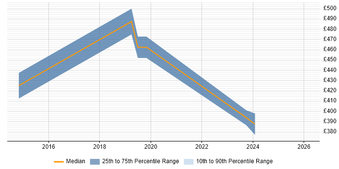 Contractor daily rate distribution trend for jobs in Brentwood citing AWS