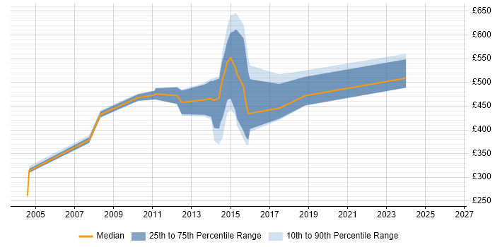 Contractor daily rate distribution trend for jobs in Brentwood citing Banking