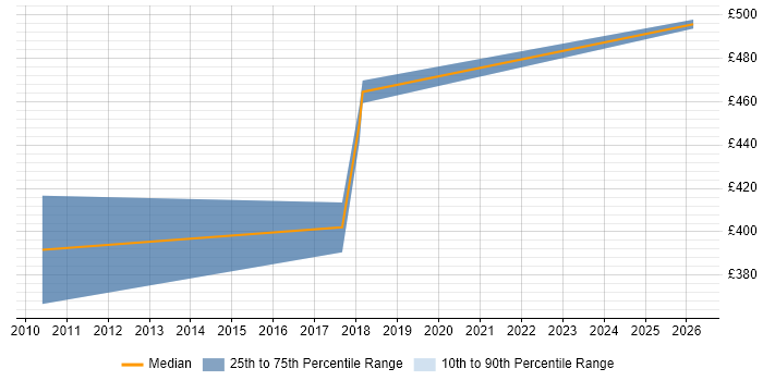 Contractor daily rate distribution trend for jobs in Brentwood citing BDD
