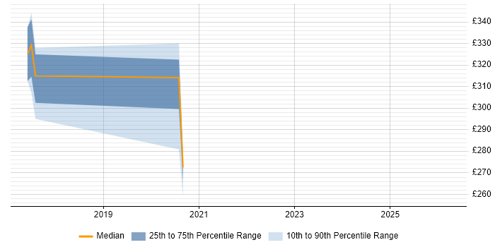 Contractor daily rate distribution trend for jobs in Brentwood citing Bluetooth
