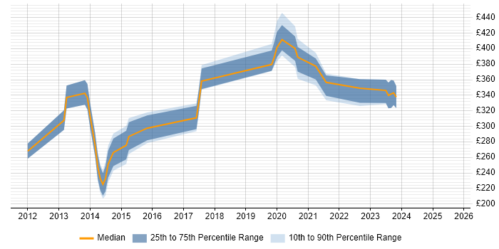 Contractor daily rate distribution trend for jobs in Brentwood citing Broadband Contractor daily rate distribution trend for jobs in Brentwood citing Broadband