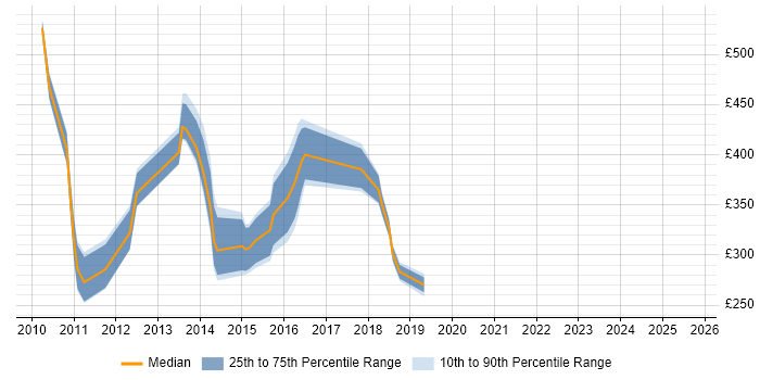 Contractor daily rate distribution trend for Business Analyst job vacancies in Brentwood