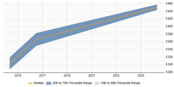 Contractor daily rate distribution trend for Business IT Analyst job vacancies in Brentwood