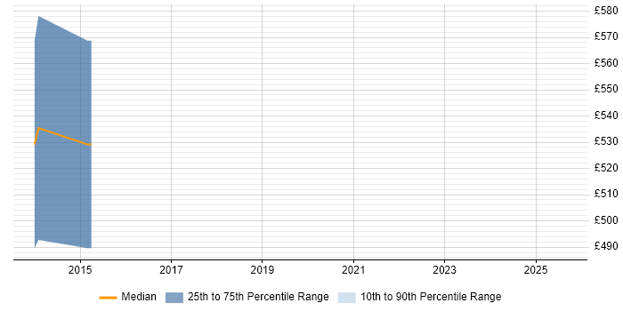 Contractor daily rate distribution trend for jobs in Brentwood citing Business Transformation Contractor daily rate distribution trend for jobs in Brentwood citing Business Transformation