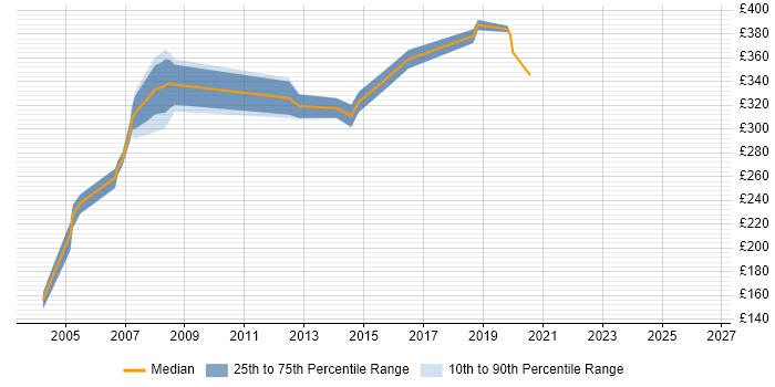 Contractor daily rate distribution trend for jobs in Brentwood citing Cisco