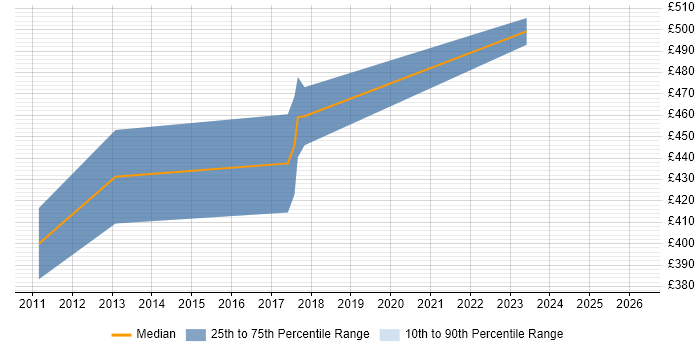 Contractor daily rate distribution trend for jobs in Brentwood citing Computer Science Degree