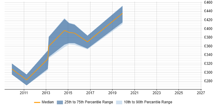 Contractor daily rate distribution trend for jobs in Brentwood citing Configuration Management