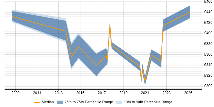 Contractor daily rate distribution trend for jobs in Brentwood citing Continuous Improvement