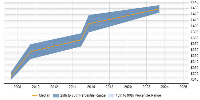 Contractor daily rate distribution trend for C# Developer job vacancies in Brentwood