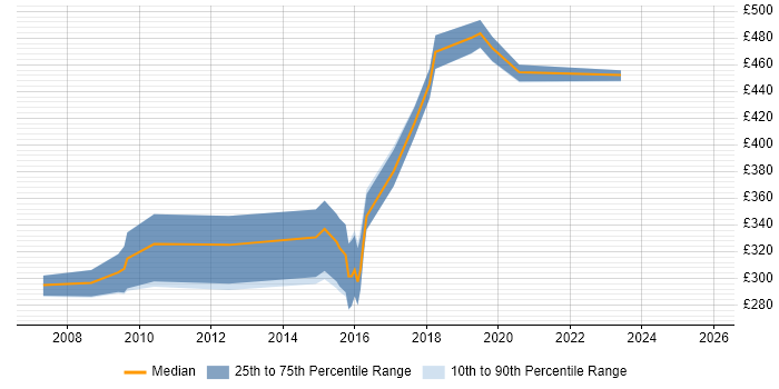 Contractor daily rate distribution trend for jobs in Brentwood citing C#