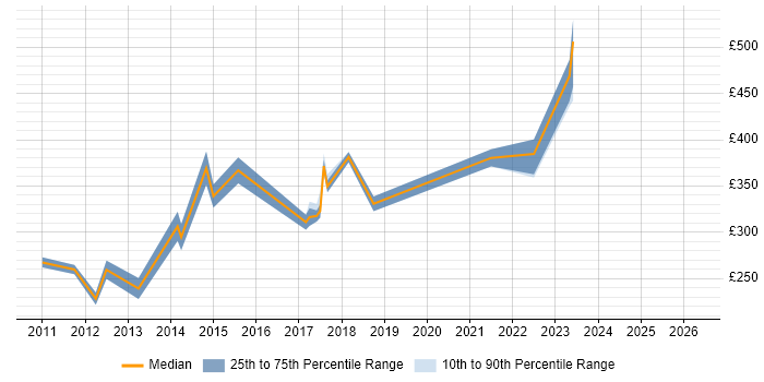 Contractor daily rate distribution trend for jobs in Brentwood citing CSS