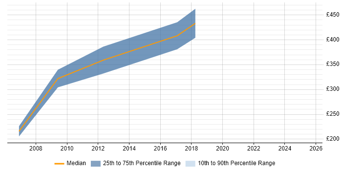 Contractor daily rate distribution trend for jobs in Brentwood citing Data Migration