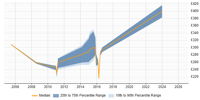 Contractor daily rate distribution trend for DBA job vacancies in Brentwood