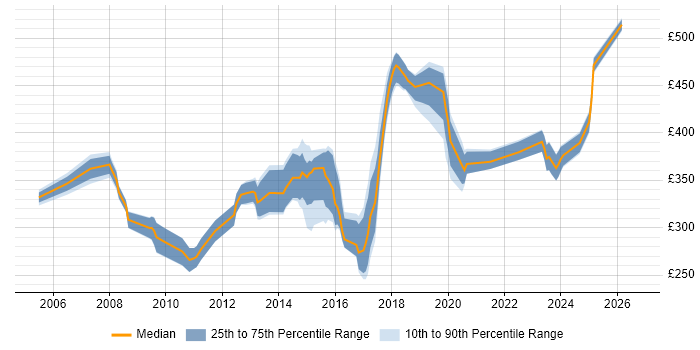 Contractor daily rate distribution trend for Developer job vacancies in Brentwood
