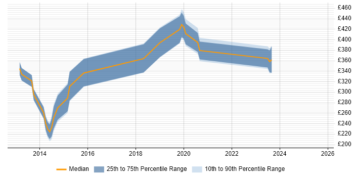 Contractor daily rate distribution trend for jobs in Brentwood citing DHCP Contractor daily rate distribution trend for jobs in Brentwood citing DHCP