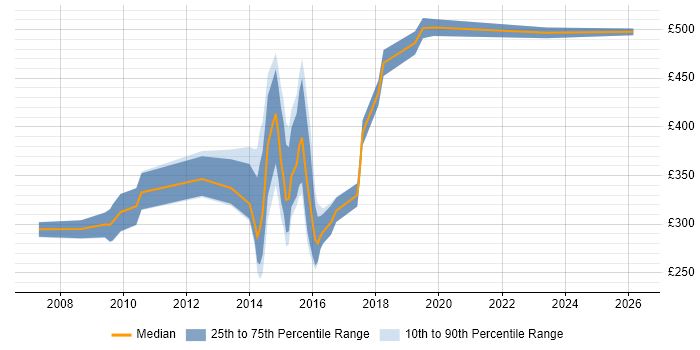 Contractor daily rate distribution trend for jobs in Brentwood citing .NET