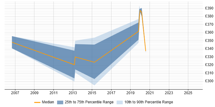 Contractor daily rate distribution trend for jobs in Brentwood citing DSL Contractor daily rate distribution trend for jobs in Brentwood citing DSL