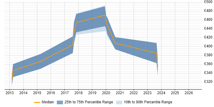 Contractor daily rate distribution trend for jobs in Brentwood citing Embedded C