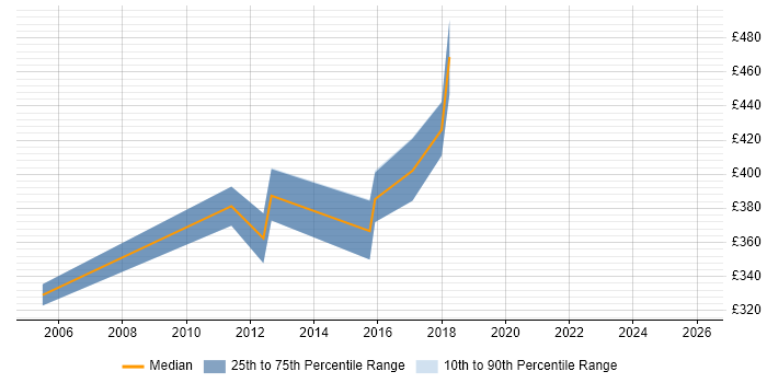 Contractor daily rate distribution trend for jobs in Brentwood citing ETL