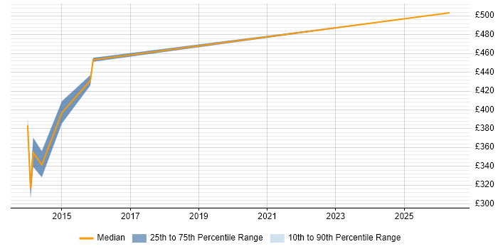 Contractor daily rate distribution trend for Financial Analyst job vacancies in Brentwood