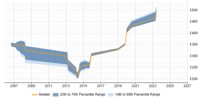 Contractor daily rate distribution trend for jobs in Brentwood citing Firewall