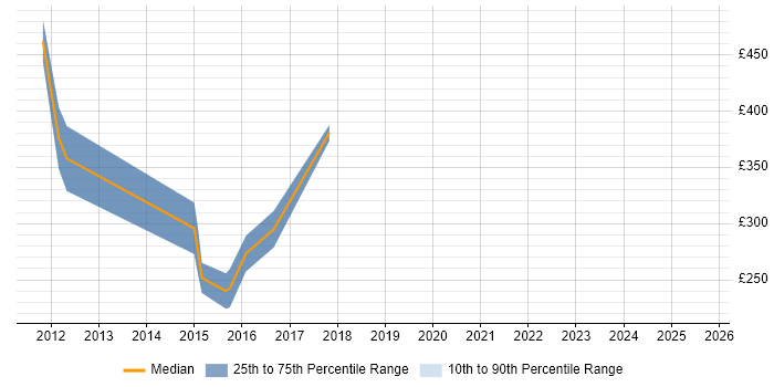 Contractor daily rate distribution trend for jobs in Brentwood citing GAP Analysis
