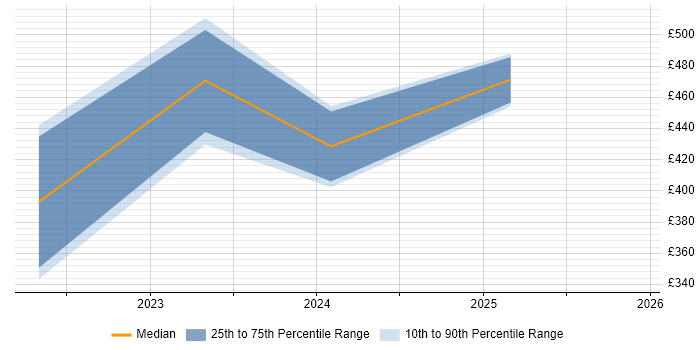 Contractor daily rate distribution trend for jobs in Brentwood citing GCP