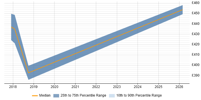 Contractor daily rate distribution trend for jobs in Brentwood citing GitHub