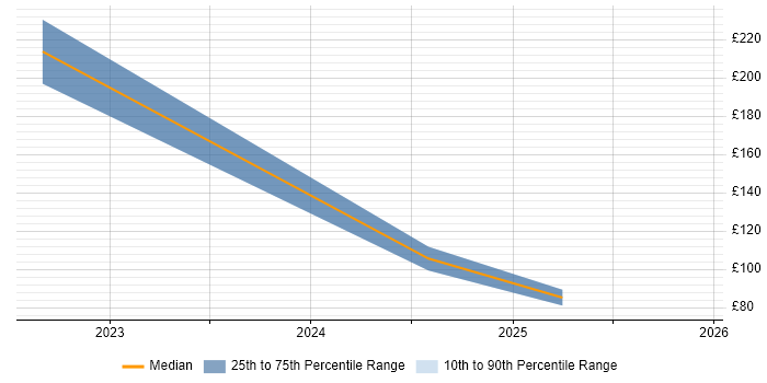 Contractor daily rate distribution trend for Hardware Engineer job vacancies in Brentwood