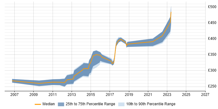 Contractor daily rate distribution trend for jobs in Brentwood citing HTML