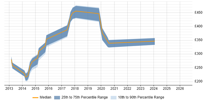 Contractor daily rate distribution trend for jobs in Brentwood citing HTTP