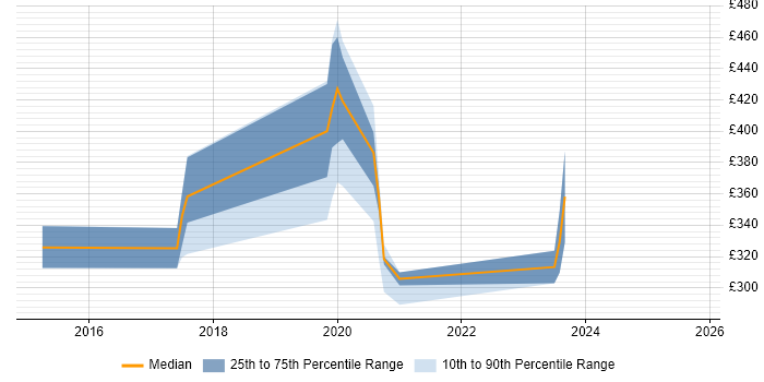 Contractor daily rate distribution trend for jobs in Brentwood citing IPv4 Contractor daily rate distribution trend for jobs in Brentwood citing IPv4