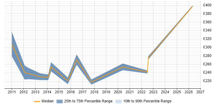 Contractor daily rate distribution trend for IT Analyst job vacancies in Brentwood