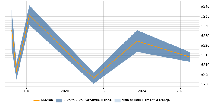 Contractor daily rate distribution trend for IT Engineer job vacancies in Brentwood