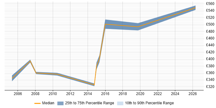 Contractor daily rate distribution trend for IT Manager job vacancies in Brentwood