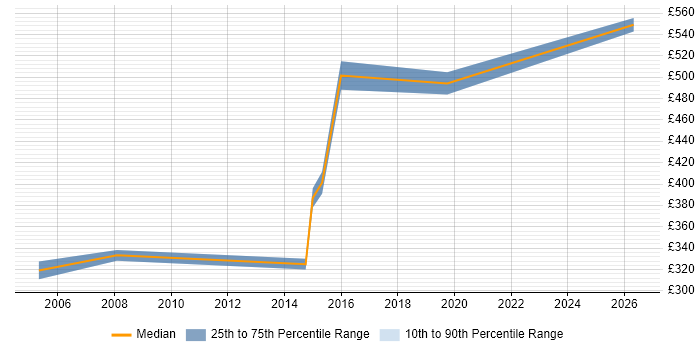 Contractor daily rate distribution trend for IT Project Manager job vacancies in Brentwood