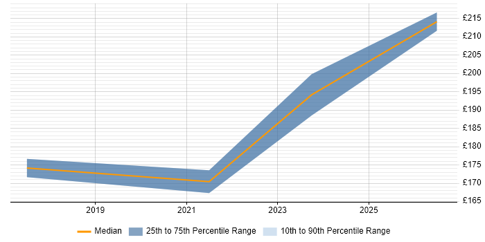 Contractor daily rate distribution trend for IT Support Engineer job vacancies in Brentwood