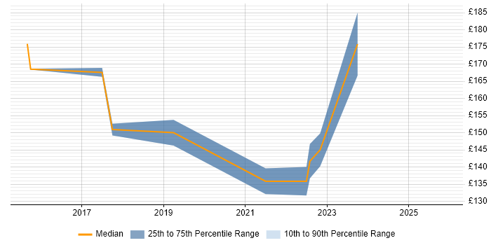 Contractor daily rate distribution trend for IT Support job vacancies in Brentwood