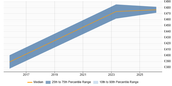 Contractor daily rate distribution trend for Java Engineer job vacancies in Brentwood