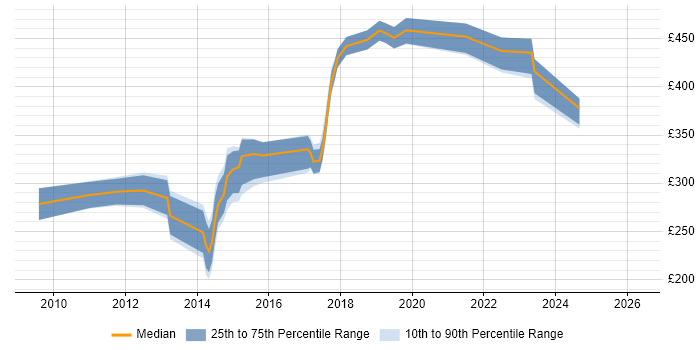 Contractor daily rate distribution trend for jobs in Brentwood citing JavaScript