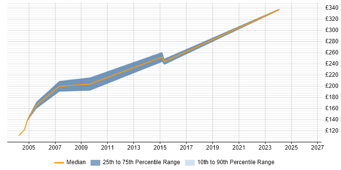 Contractor daily rate distribution trend for Junior job vacancies in Brentwood